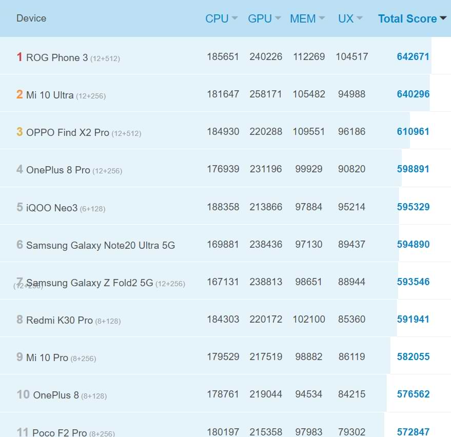 The Orion Smartphone Using Exynos 1080 Successfully Beats Snapdragon 865+