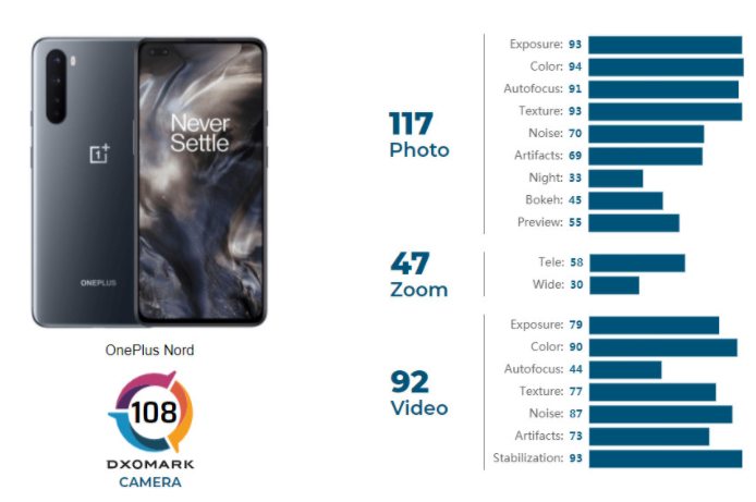 DXOMark Releases OnePlus Nord Rear Camera Score, Apparently Mediocre