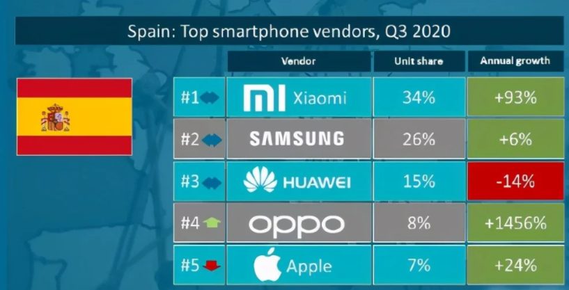 Samsung Successfully Becomes Europe's No.1 Smartphone Vendor in the 3rd Quarter of 2020