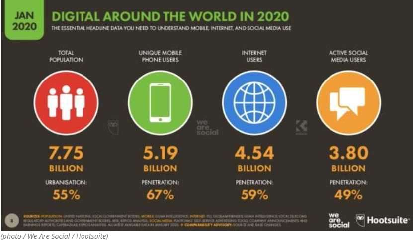 Half of Earth's Population Are Now Internet Users, Spending Nearly 7 Hours a Day