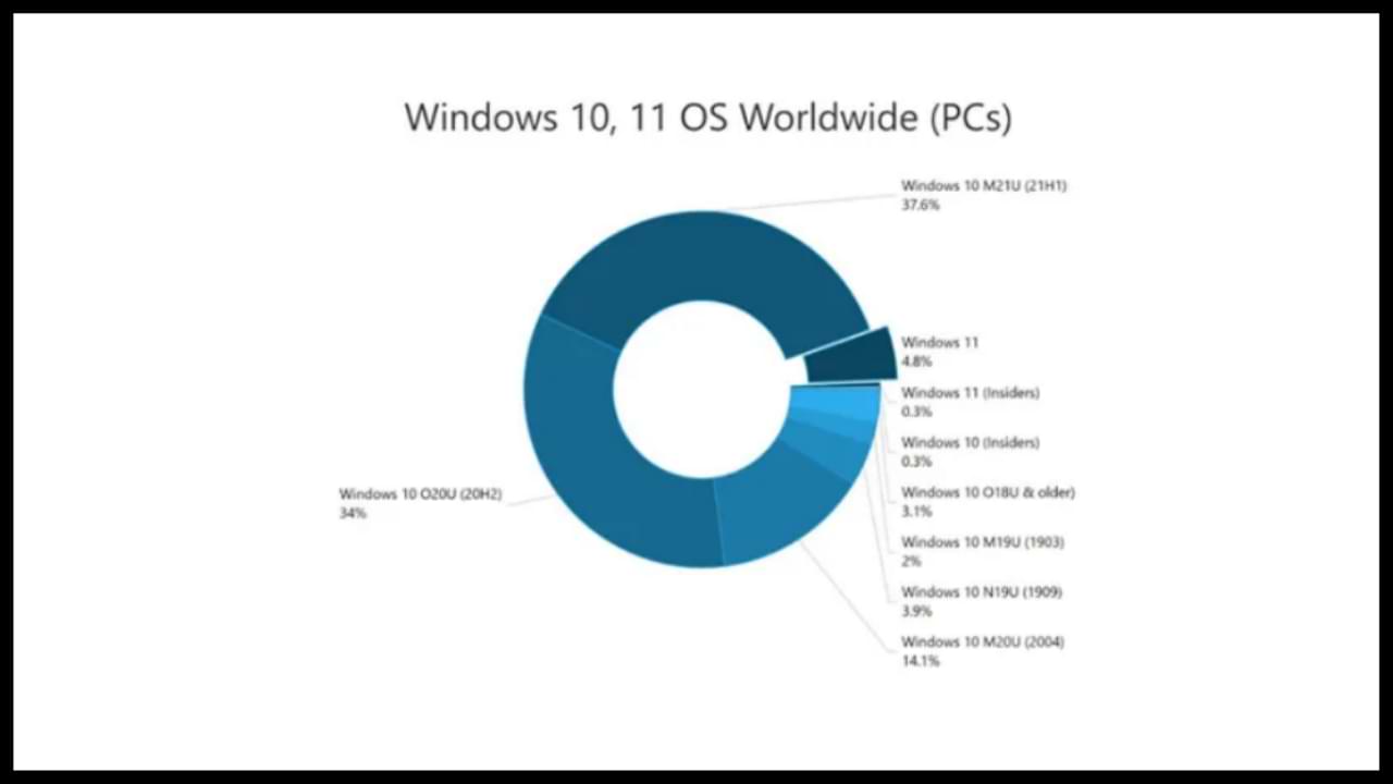 Windows 11 is Installed on 5 Percent of World PC Devices